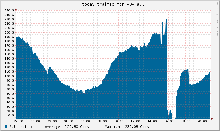all_traffic_aggregated_today