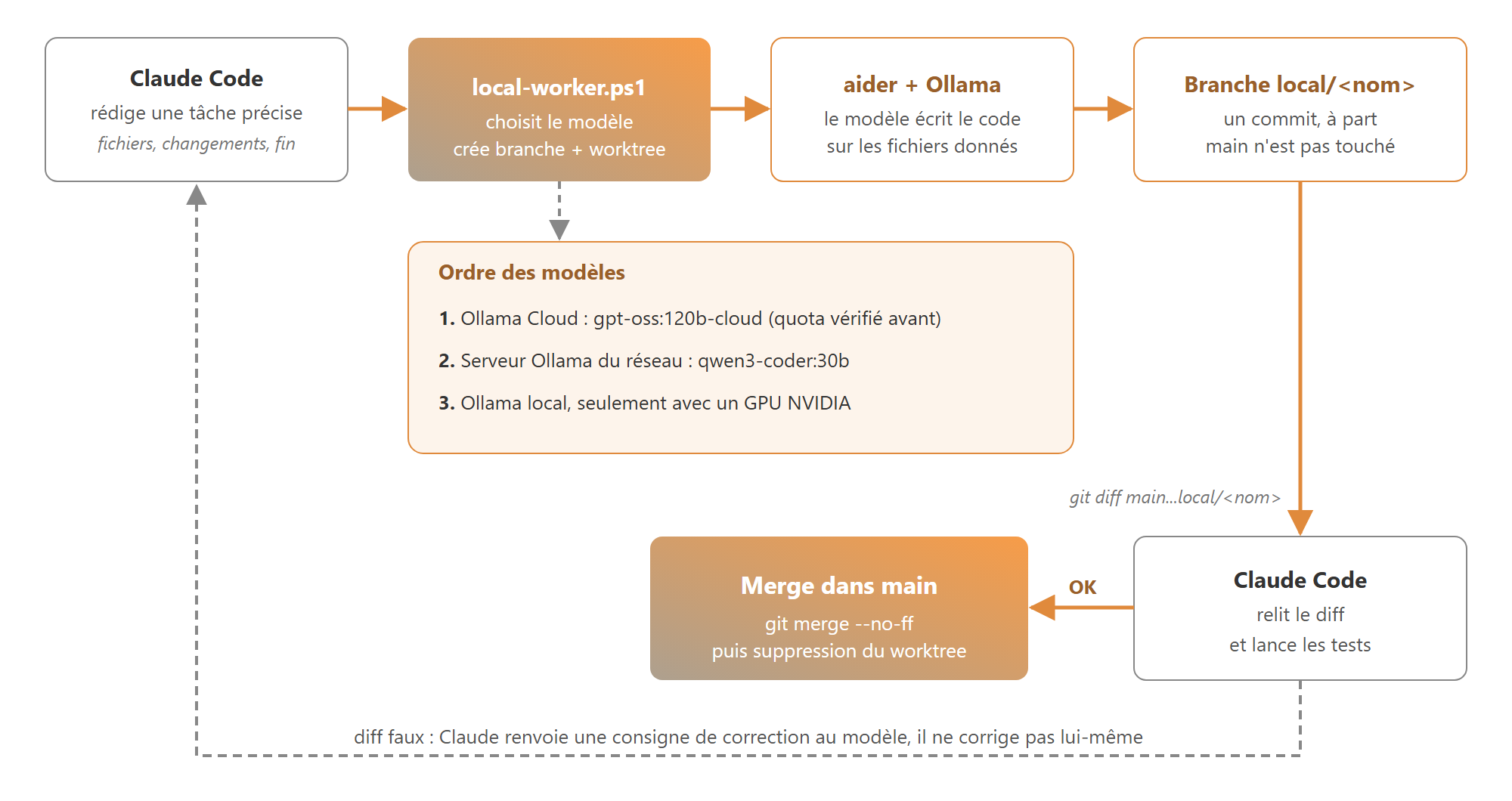 Délégation du code à Ollama et relecture par Claude