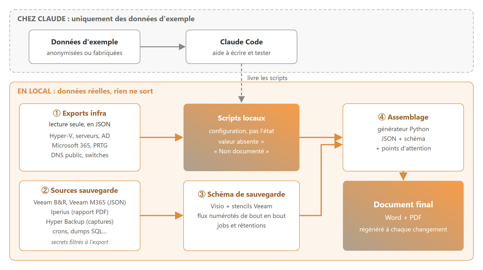 Chaîne de production de la documentation d'infrastructure